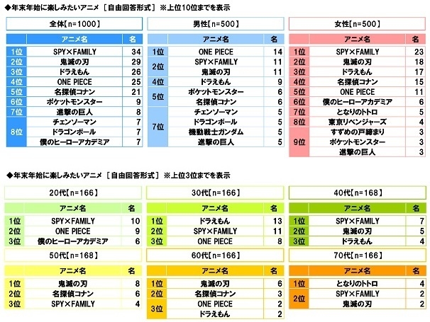 年末年始に楽しみたいアニメ