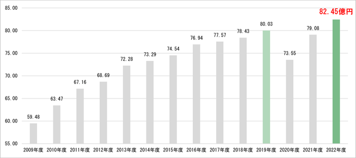 マルヤマクラス売上推移