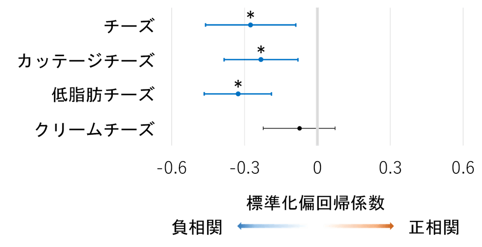 図2. 高頻度摂取におけるチーズ種類別のHbA1cとの関係(*p<0.05) 論文を参考に改変。点が中央(0)から離れるほど関連が強く、横線は結果のばらつきの範囲を示す