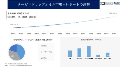 タービンドリップオイル市場調査の発展、傾向、需要、成長分析および予測2024―2036年