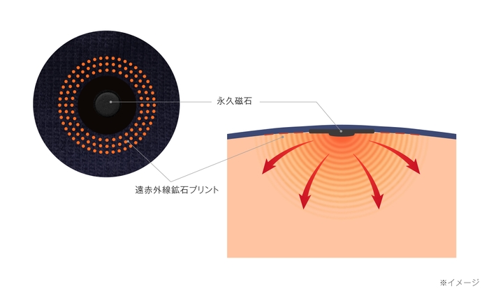 温め＋磁気治療でコリ改善