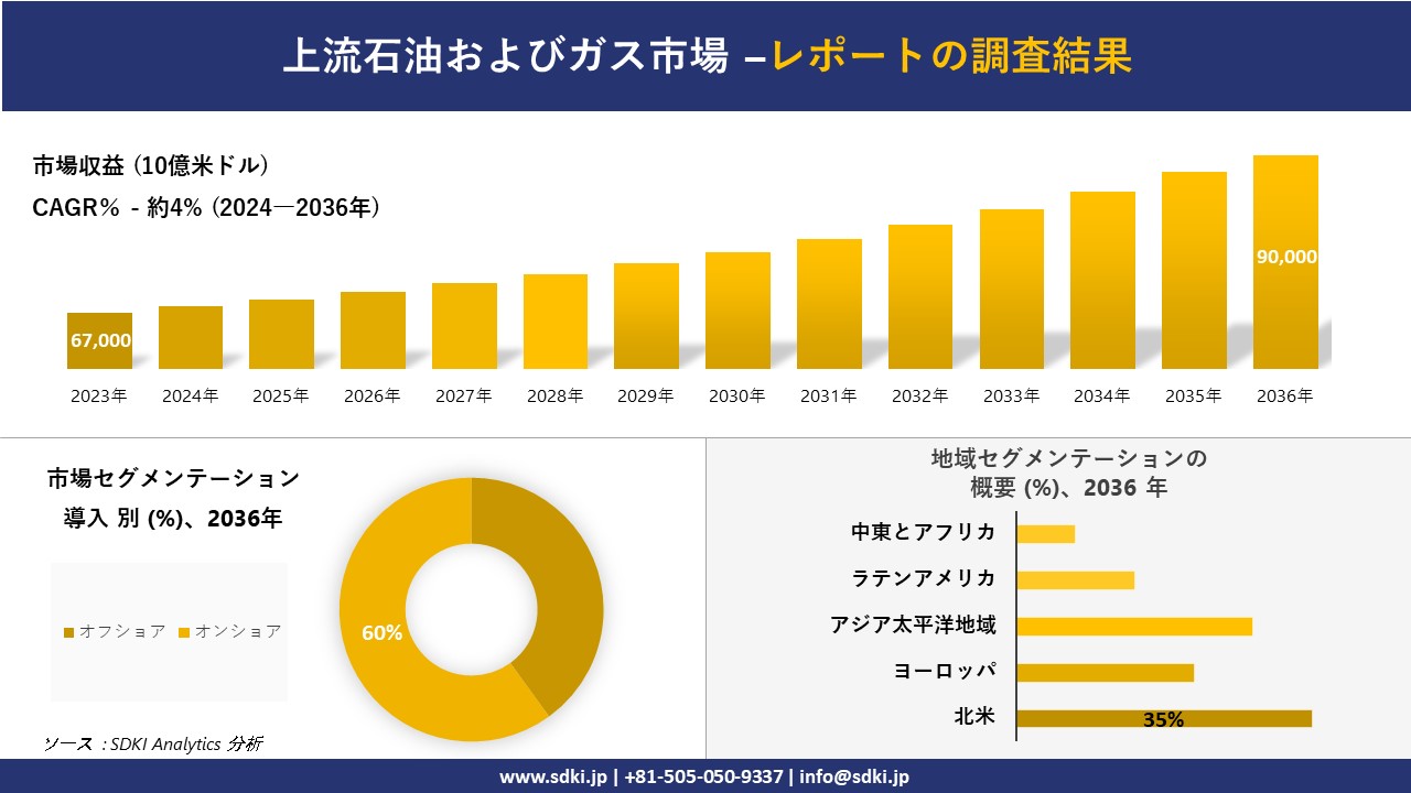 上流石油およびガス市場の発展、傾向、需要、成長分析および予測2024－2036年
