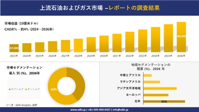 上流石油およびガス市場の発展、傾向、需要、成長分析および予測2024－2036年