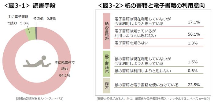 図3_読書手段、紙の書籍と電子書籍の利用意向