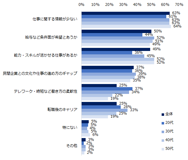 官公庁・自治体への転職を考えた際に、不明な点・不安な点を教えてください。（複数回答可／年代別）