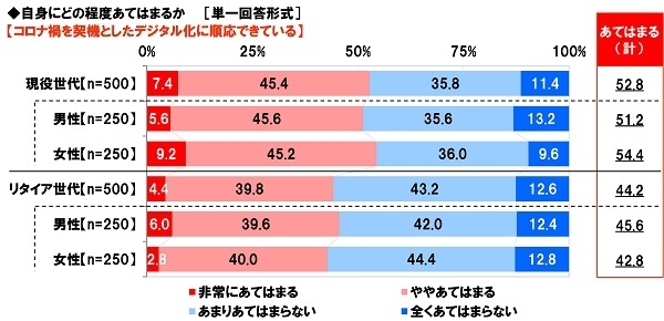 コロナ禍を契機としたデジタル化に順応できているか