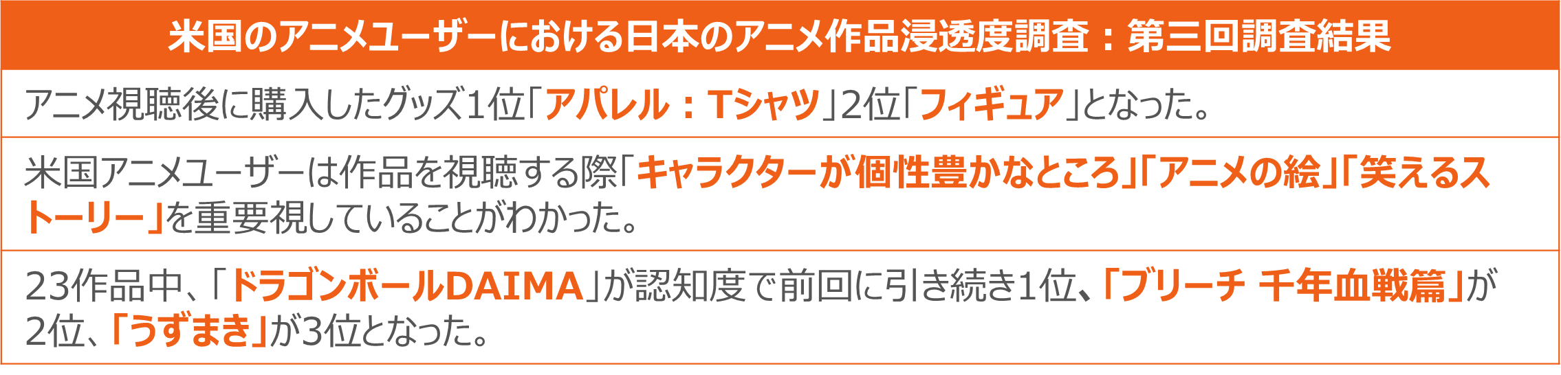 過去最高3兆円超えのアニメ産業！米国ファンの68%が視聴後購入したグッズは「Tシャツ」と回答 ー 米国におけるアニメ作品クイックトラッキング調査レポート ー