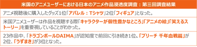 過去最高3兆円超えのアニメ産業！米国ファンの68%が視聴後購入したグッズは「Tシャツ」と回答 ー 米国におけるアニメ作品クイックトラッキング調査レポート ー