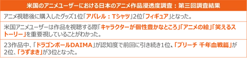 過去最高3兆円超えのアニメ産業！米国ファンの68%が視聴後購入したグッズは「Tシャツ」と回答 ー 米国におけるアニメ作品クイックトラッキング調査レポート ー