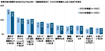 タニタ調べ　 熱中症警戒アラートの認知率は82.1%、 昨年から4.3ポイント上昇　 屋外にいるとき熱中症予防のために 「熱中症警戒アラート」を気にしている人の割合は 3年間で20.5ポイント上昇