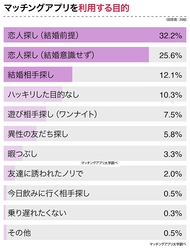 マッチングアプリを使った理由は？選び方は？一番良かったのは？経験者３９８人に大調査！