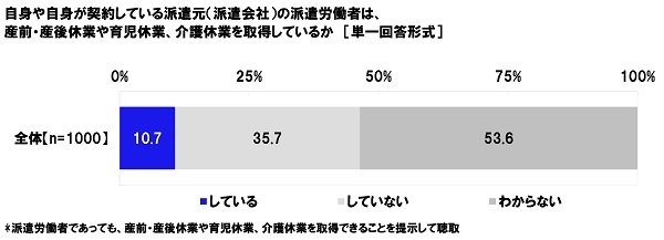 自身や自身が契約している派遣元（派遣会社）の派遣労働者は、産前・産後休業や育児休業、介護休業を取得しているか