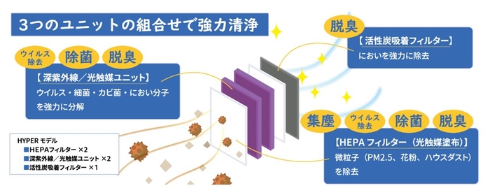 清浄ユニット