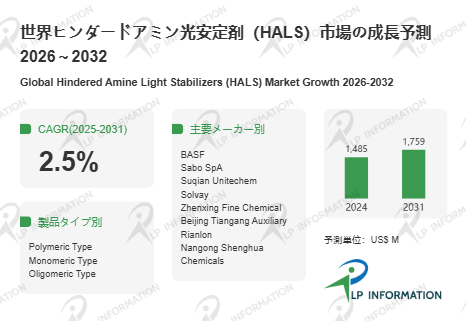 図. ヒンダードアミン光安定剤(HALS)世界総市場規模