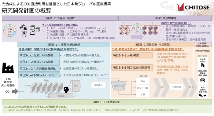 研究開発計画の概要