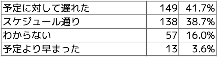 Q4 2022年度の採用はスケジュール通り進みましたか？