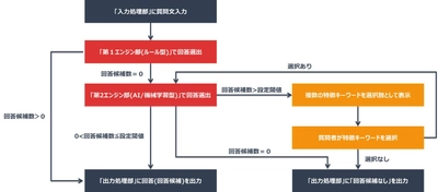 豆蔵、対話型AIエンジン『MZbot』において、 「ルールベース型対話方式」と「AI/機械学習型対話方式」の 課題を解消する「ハイブリッド型対話方式」に関する特許を取得