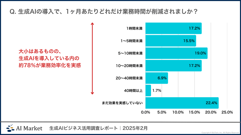 生成AIの業務改善時間