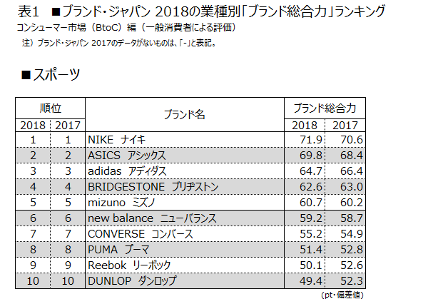 表1 ■スポーツ