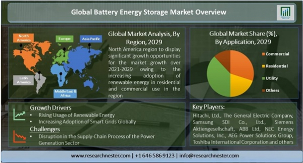バッテリーエネルギー貯蔵市場ーバッテリータイプ別（リチウムイオン、鉛蓄電池、フローバッテリーなど）；接続別;およびアプリケーション別-グローバル需要分析と機会の見通し2029年