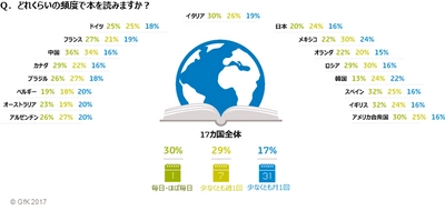 GfK調べ：読書頻度に関するグローバル調査