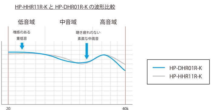 【HP-DHR01R-K・HHR11R-K】波形比較(2)