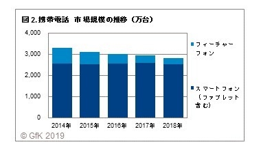 図2. 携帯電話　市場規模の推移（万台）