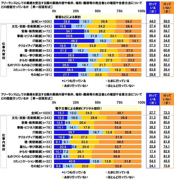 フリーランスとしての業務を受注する際の業務内容や条件、権利・義務等の発注者との確認や合意方法についてどの程度行っているか(1)