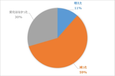 コロナ禍における美容室の客数と客単価「減少」は半数以上　 ＜ビューティーキャリア＞が 顧客ニーズ・美容師の働き方の変化を調査