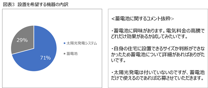 設置を希望する機器の内訳