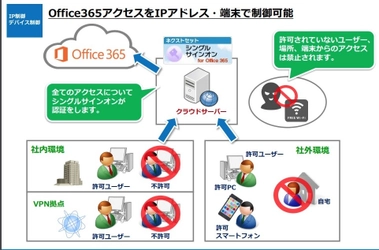 ネクストセット、Microsoft Office 365導入企業向け シングルサインオン機能で、クラウドストレージ 「DirectCloud-BOX」と連携開始