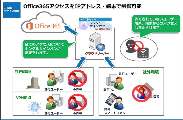 ネクストセット・シングルサインオン for Office 365 とは？ 