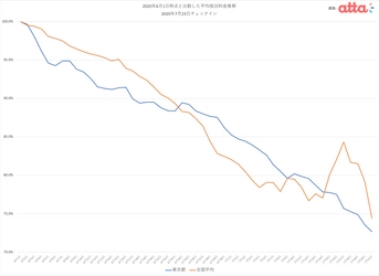 Go Toトラベルキャンペーン4連休初日である7月23日の宿泊料金トレンドを調査。チェックイン日に近づくほど料金は安くなり、6月1日時点での売出し価格よりもチェックイン直前の7月21日時点では25％も安くなっていた。