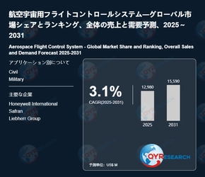 航空宇宙用フライトコントロールシステムの世界市場調査：規模、シェア、成長率（2026-2032年）