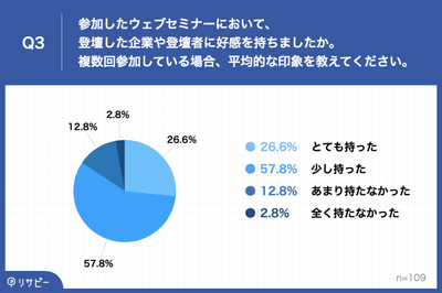 Q3.参加したウェブセミナーにおいて、登壇した企業や登壇者に好感を持ちましたか。複数回参加している場合、平均的な印象を教えてください。