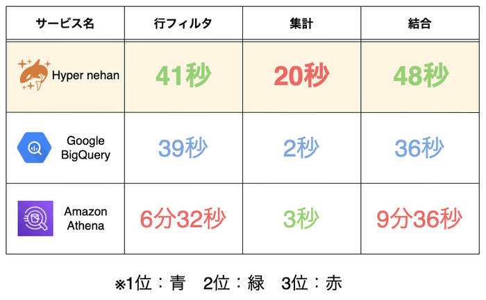 ビッグデータ処理時間比較