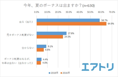 「ボーナスの使い道」女性1位は「自分の為」男性1位は「家族全員の為」 いつもより豪華な旅行をするなら女性は「ホテル」に男性は「現地の食事」にお金をかけたい！ 男女でボーナスに対する意識に大きな差があることが判明