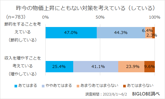 昨今の物価上昇にともない対策を考えている(している)