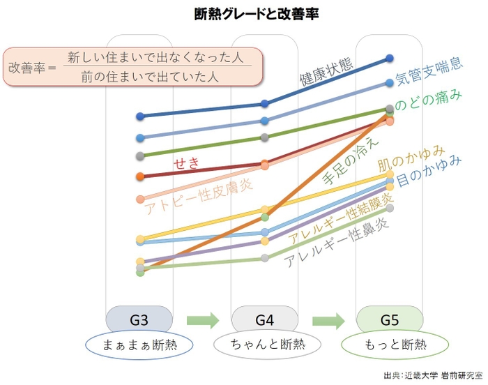 断熱グレードと改善率