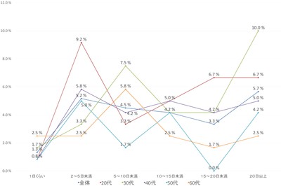 世代別の現金を持ち歩かない日数