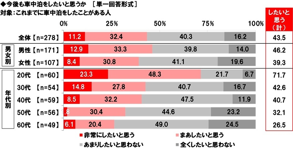 今後も車中泊をしたいと思うか