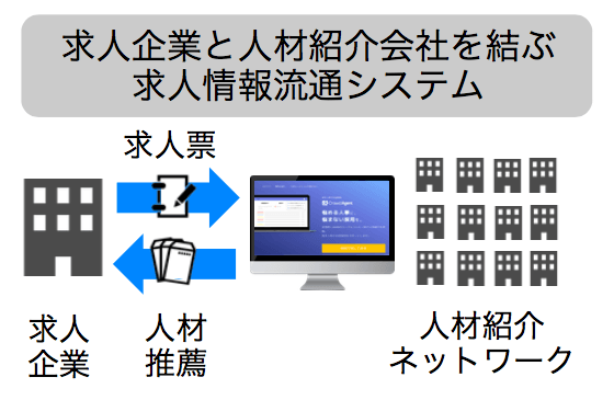 求人情報流通システムの仕組み