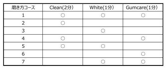 磨き方コースは全部で7コース