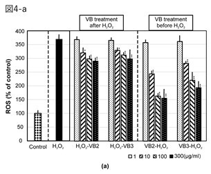 細胞内活性酸素に対する効果(図4-a)