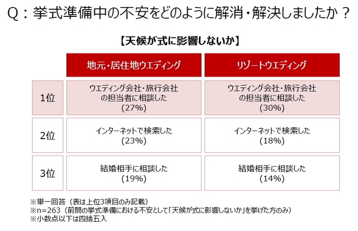 Q：挙式準備中の不安をどのように解消・解決しましたか？【天候が式に影響しないか】