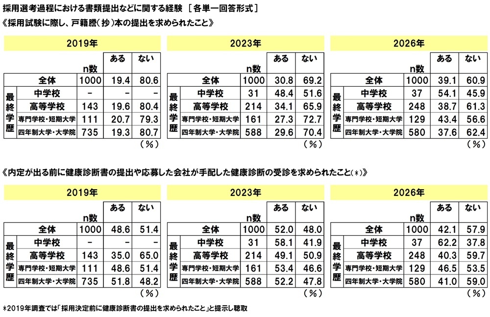 採用選考過程における書類提出などに関する経験