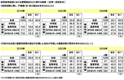 採用選考過程における書類提出などに関する経験