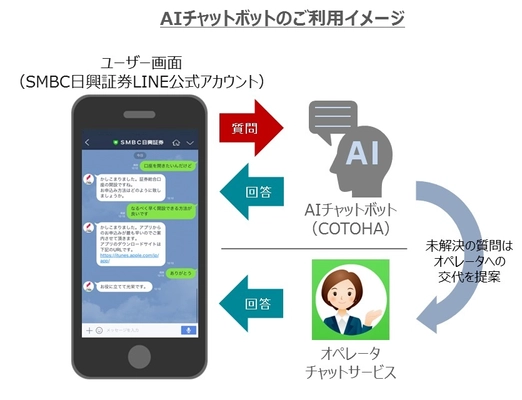 人工知能（AI）を活用したLINEでの 自動チャットサービスのご提供について
