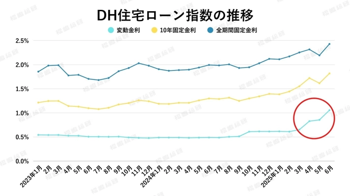 【2025年6月住宅ローン金利と中古マンション市場】金利水準は上がるも、東京都23区マンション需要は未だブレーキはかからず！？