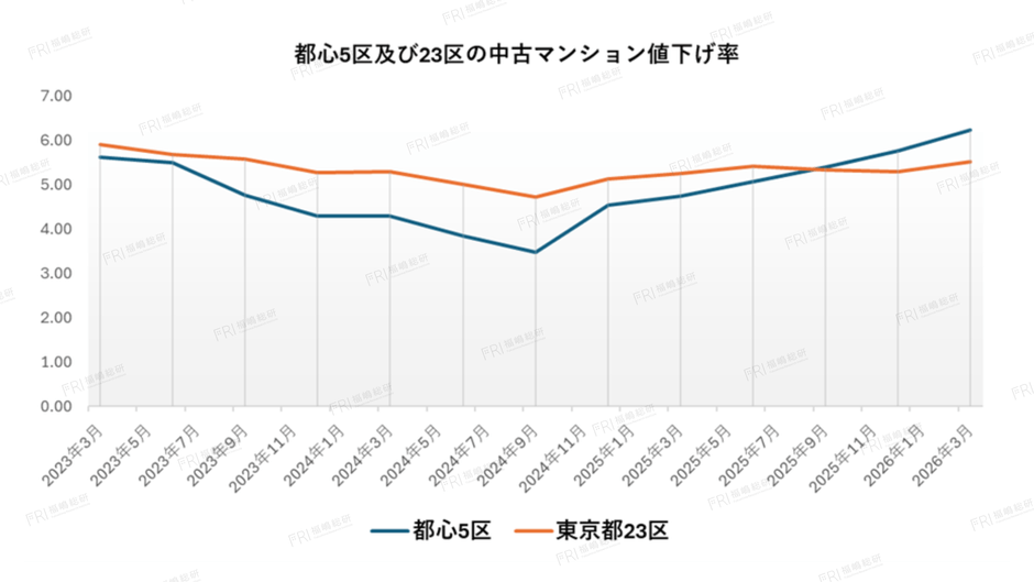 グラフ4：都心5区および23区の中古マンション値下げ率 【出典：福嶋総研】